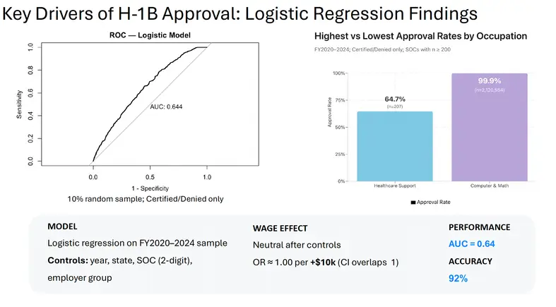 Logistic regression findings and occupation approval-rate comparison from the H-1B project