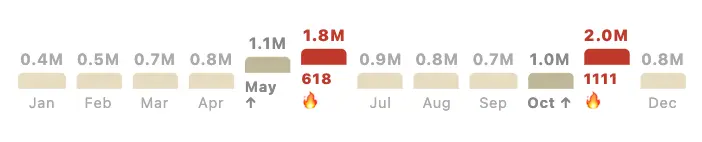 Monthly GMV trend highlighting the 618 and Double 11 campaign peaks