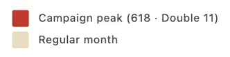 Legend distinguishing campaign peaks from regular months
