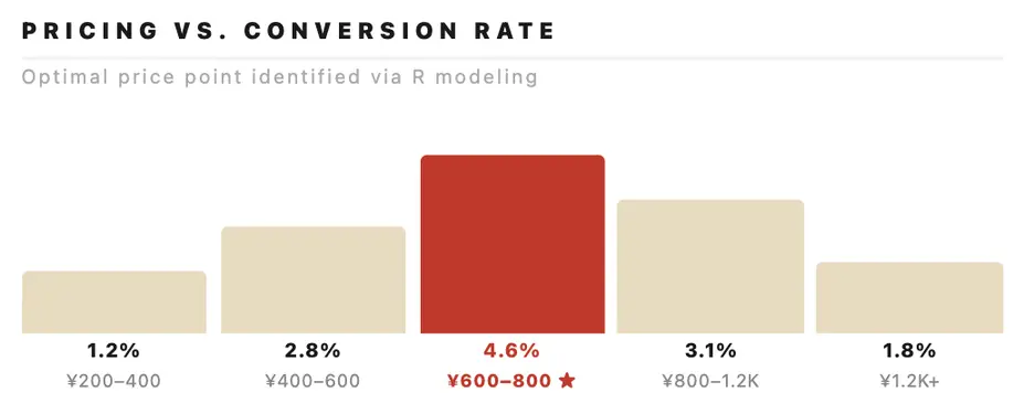 Pricing versus conversion analysis showing the strongest conversion at 600 to 800 yuan