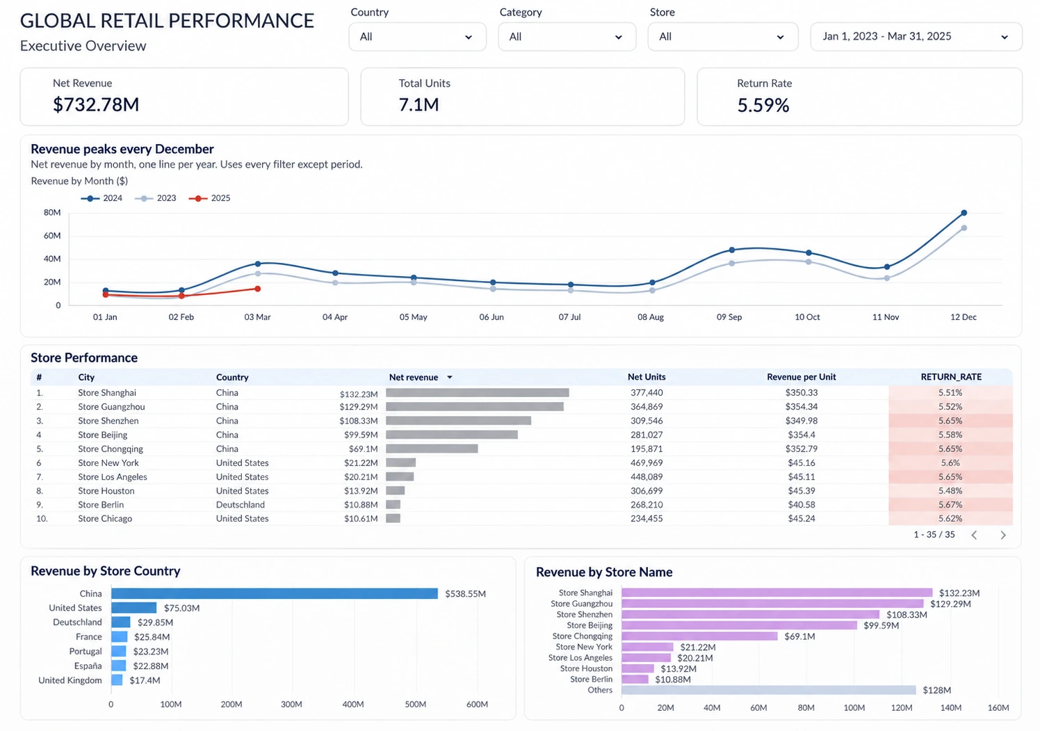 Global Retail Performance Dashboard