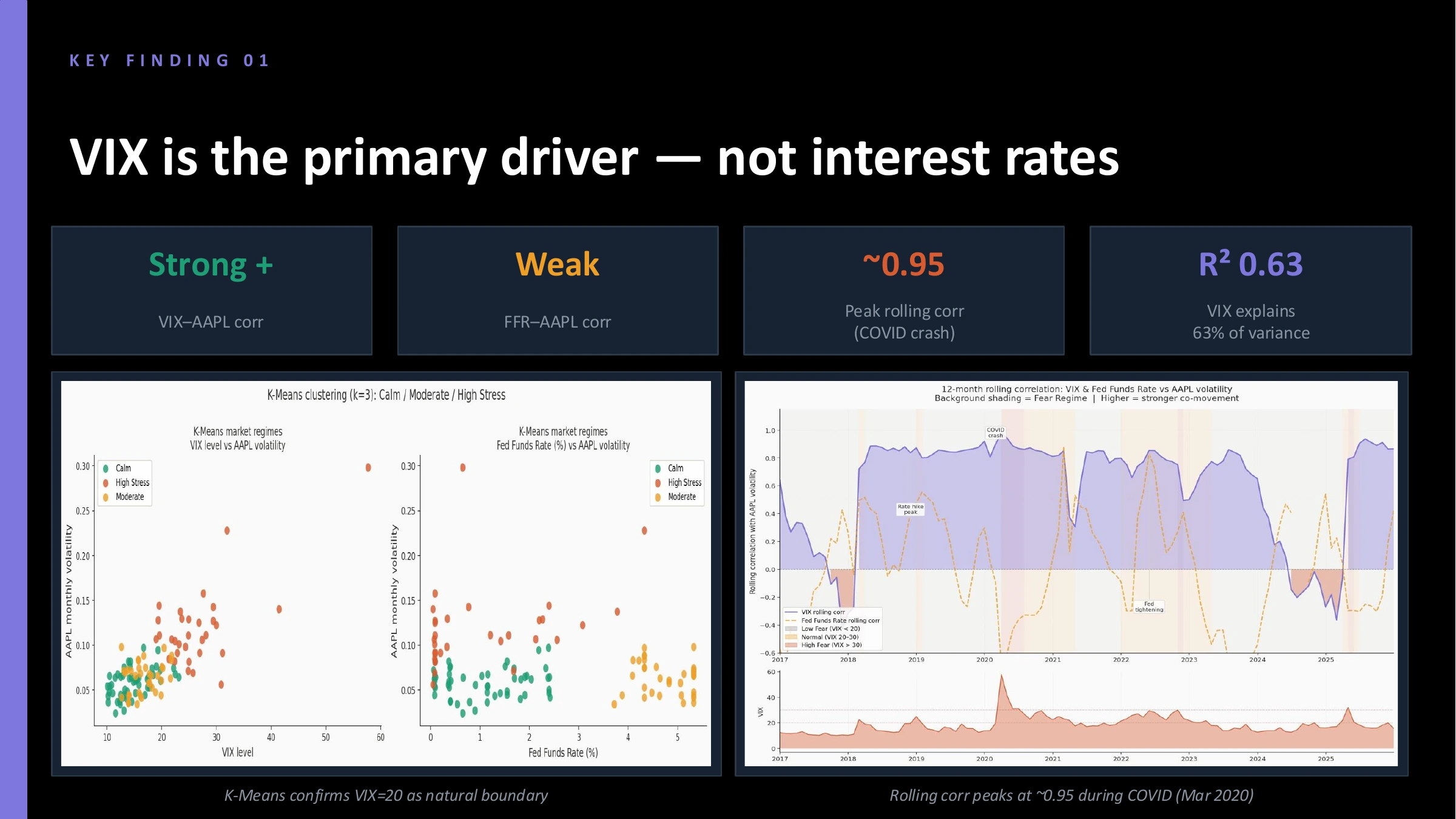 VIX and technology stock volatility analysis showing K-means market regimes and rolling correlation